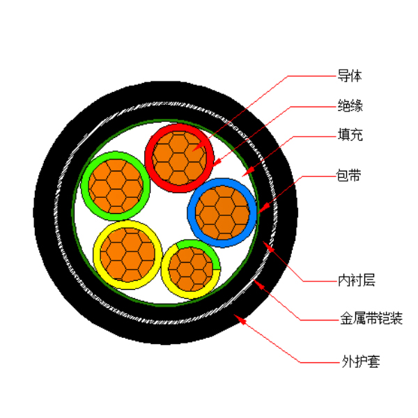 銅芯交聯(lián)聚乙烯絕緣金屬帶鎧裝聚烯烴護(hù)套 無鹵低煙阻燃A類電力電纜-WDZA-YJY63-0.6/1kV、WDZA-YJY23-0.6/1kV