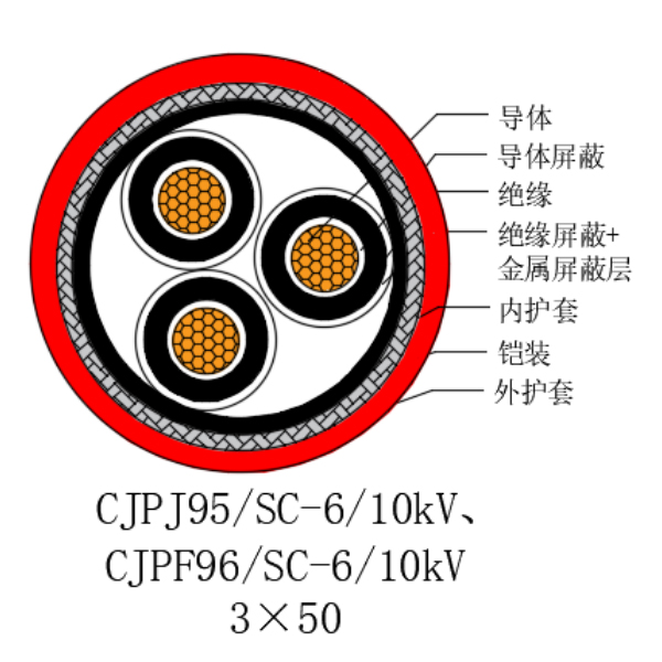 銅芯交聯(lián)聚乙烯絕緣低煙無鹵船用電力電纜-CJPJ95/SC-6/10kV、CJPF96/SC-6/10kV