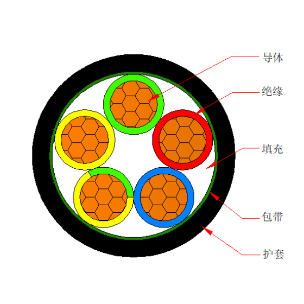 銅芯交聯(lián)聚乙烯絕緣聚烯烴護(hù)套 無(wú)鹵低煙阻燃C類(lèi)電力電纜-WDZC-YJY-0.6/1kV